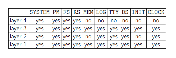 Image:Protection matrix concerned with communication between Minix layers.png