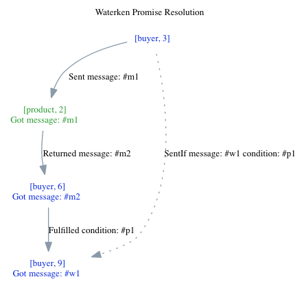 Waterken promise resolution