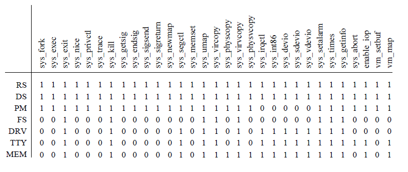 Image:Protection matrix concerned with kernel calls.png