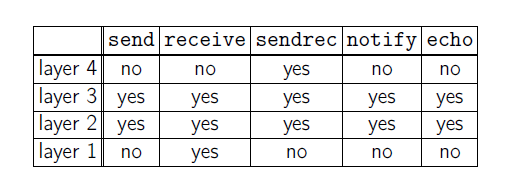 Image:Protection matrix concerned with Minix IPC primitives.png