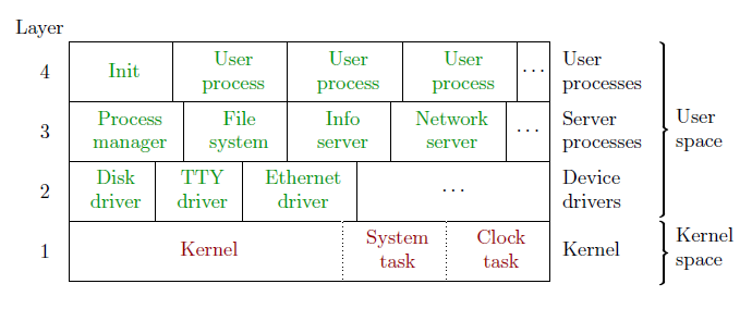 Image:Minix-structure.png
